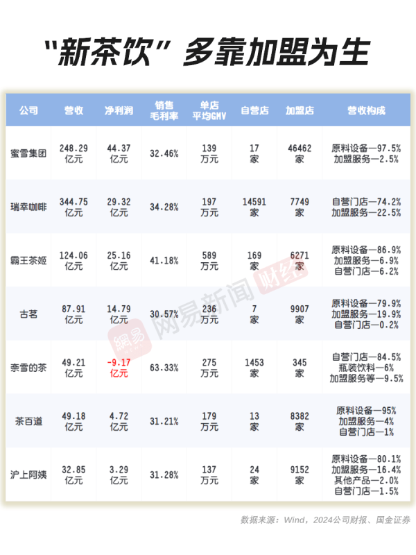 今裕堂 【图表】新茶饮“玩家”多以加盟为主